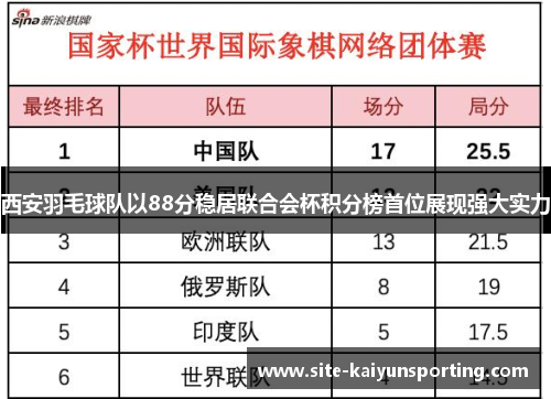 西安羽毛球队以88分稳居联合会杯积分榜首位展现强大实力
